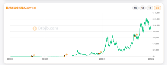 比特币减半是什么?从供给到历史数据的一次系统梳理